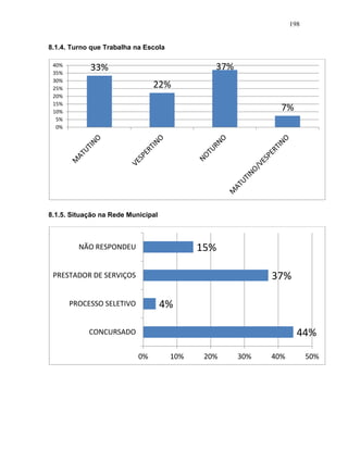 198
8.1.4. Turno que Trabalha na Escola
8.1.5. Situação na Rede Municipal
33%
22%
37%
7%
0%
5%
10%
15%
20%
25%
30%
35%
40%
44%
4%
37%
15%
0% 10% 20% 30% 40% 50%
CONCURSADO
PROCESSO SELETIVO
PRESTADOR DE SERVIÇOS
NÃO RESPONDEU
 