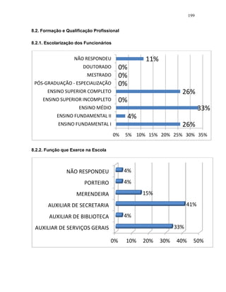 199
8.2. Formação e Qualificação Profissional
8.2.1. Escolarização dos Funcionários
8.2.2. Função que Exerce na Escola
26%
4%
33%
0%
26%
0%
0%
0%
11%
0% 5% 10% 15% 20% 25% 30% 35%
ENSINO FUNDAMENTAL I
ENSINO FUNDAMENTAL II
ENSINO MÉDIO
ENSINO SUPERIOR INCOMPLETO
ENSINO SUPERIOR COMPLETO
PÓS-GRADUAÇÃO - ESPECIALIZAÇÃO
MESTRADO
DOUTORADO
NÃO RESPONDEU
0% 10% 20% 30% 40% 50%
AUXILIAR DE SERVIÇOS GERAIS
AUXILIAR DE BIBLIOTECA
AUXILIAR DE SECRETARIA
MERENDEIRA
PORTEIRO
NÃO RESPONDEU
33%
4%
41%
15%
4%
4%
 
