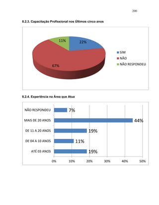 200
8.2.3. Capacitação Profissional nos Últimos cinco anos
8.2.4. Experiência na Área que Atua
22%
67%
11%
SIM
NÃO
NÃO RESPONDEU
19%
11%
19%
44%
7%
0% 10% 20% 30% 40% 50%
ATÉ 03 ANOS
DE 04 A 10 ANOS
DE 11 A 20 ANOS
MAIS DE 20 ANOS
NÃO RESPONDEU
 