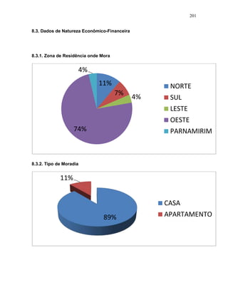 201
8.3. Dados de Natureza Econômico-Financeira
8.3.1. Zona de Residência onde Mora
8.3.2. Tipo de Moradia
11%
7%
4%
74%
4%
NORTE
SUL
LESTE
OESTE
PARNAMIRIM
89%
11%
CASA
APARTAMENTO
 