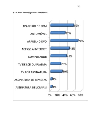 203
8.3.5. Bens Tecnológicos na Residência
0% 20% 40% 60% 80%
ASSINATURA DE JORNAIS
ASSINATURA DE REVISTAS
TV POR ASSINATURA
TV DE LCD OU PLASMA
COMPUTADOR
ACESSO A INTERNET
APARELHO DVD
AUTOMÓVEL
APARELHO DE SOM
4%
4%
30%
26%
41%
48%
70%
37%
59%
 