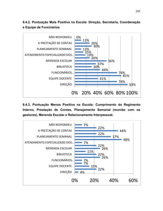 205
8.4.2. Pontuação Mais Positiva na Escola: Direção, Secretaria, Coordenação
e Equipe de Funcinários
8.4.3. Pontuação Menos Positiva na Escola: Cumprimento do Regimento
Interno, Prestação de Contas, Planejamento Semanal (reunião com os
gestores), Merenda Escolar e Relacionamento Interpessoal.
93%
74%
41%
81%
74%
44%
30%
37%
56%
26%
19%
15%
11%
30%
26%
11%
0%
0% 20% 40% 60% 80% 100%
DIREÇÃO
EQUIPE DOCENTE
FUNCIONÁRIOS…
BIBLIOTECA
MERENDA ESCOLAR
ATENDIMENTO ESPECIALIZADO DOS…
PLANEJAMENTO SEMANAL
A PRESTAÇÃO DE CONTAS
NÃO RESPONDEU
4%
22%
15%
7%
7%
26%
22%
11%
26%
22%
7%
48%
37%
22%
44%
22%
7%
0% 20% 40% 60%
DIREÇÃO
EQUIPE DOCENTE
FUNCIONÁRIOS…
BIBLIOTECA
MERENDA ESCOLAR
ATENDIMENTO ESPECIALIZADO DOS…
PLANEJAMENTO SEMANAL
A PRESTAÇÃO DE CONTAS
NÃO RESPONDEU
 