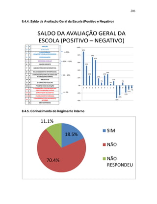 206
8.4.4. Saldo da Avaliação Geral da Escola (Positivo e Negativo)
SALDO DA AVALIAÇÃO GERAL DA
ESCOLA (POSITIVO – NEGATIVO)
1 A DIREÇÃO
2 D SECRETARIA
3 E
FUNCIONÁRIOS
(ASG,PORTEIROS,MERENDEIRAS)
4 B COORDENAÇÃO
5 I MERENDA ESCOLAR
6 C EQUIPE DOCENTE
7 H LABORATÓRIO DE INFORMÁTICA
8 F RELACIONAMENTO INTERPESSOAL
9 K
ATENDIMENTO ESPECIALIZADO DOS
ALUNOS (SEM/LIBRAS)
10 G BIBLIOTECA
11 N O CONSELHO ESCOLAR
12 J PROJETO MAIS EDUCAÇÃO
13 P
A FORMAÇÃO CONTINUADA DOS
PROFESSORES NA ESCOLA
14 O A PRESTAÇÃO DE CONTAS
15 M PLANEJAMENTO SEMANAL
16 L
CUMPRIMENTO DO REGIMENTO
INTERNO
Q NÃO RESPONDEU
>=50%
30% - 50%
1% - 30%
<= 0%
89%
52%
26%
74%
67%
19%
7%
26%
30%
4%
11%
-33%
-26%
7%
-19%
-11%
-7%
-40%
-20%
0%
20%
40%
60%
80%
100%
A B C D E F G H I J K L M N O P Q
8.4.5. Conhecimento do Regimento Interno
18.5%
70.4%
11.1%
SIM
NÃO
NÃO
RESPONDEU
 