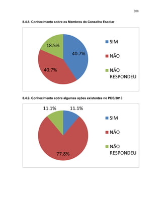 208
8.4.8. Conhecimento sobre os Membros do Conselho Escolar
8.4.9. Conhecimento sobre algumas ações existentes no PDE/2010
40.7%
40.7%
18.5%
SIM
NÃO
NÃO
RESPONDEU
11.1%
77.8%
11.1%
SIM
NÃO
NÃO
RESPONDEU
 