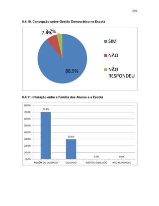 209
8.4.10. Concepção sobre Gestão Democrática na Escola
8.4.11. Interação entre a Família dos Alunos e a Escola
88.9%
7.4%3.7%
SIM
NÃO
NÃO
RESPONDEU
70.4%
29.6%
0.0% 0.0%
0.0%
10.0%
20.0%
30.0%
40.0%
50.0%
60.0%
70.0%
80.0%
AQUÉM DO DESEJADO DESEJADO ALÉM DO DESEJADO NÃO RESPONDEU
 