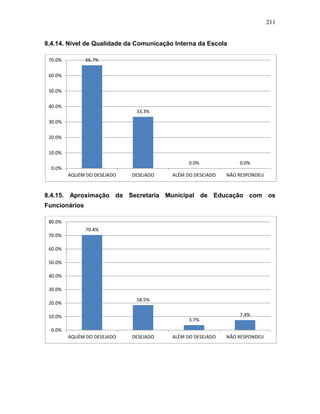 211
8.4.14. Nível de Qualidade da Comunicação Interna da Escola
8.4.15. Aproximação da Secretaria Municipal de Educação com os
Funcionários
66.7%
33.3%
0.0% 0.0%
0.0%
10.0%
20.0%
30.0%
40.0%
50.0%
60.0%
70.0%
AQUÉM DO DESEJADO DESEJADO ALÉM DO DESEJADO NÃO RESPONDEU
70.4%
18.5%
3.7%
7.4%
0.0%
10.0%
20.0%
30.0%
40.0%
50.0%
60.0%
70.0%
80.0%
AQUÉM DO DESEJADO DESEJADO ALÉM DO DESEJADO NÃO RESPONDEU
 