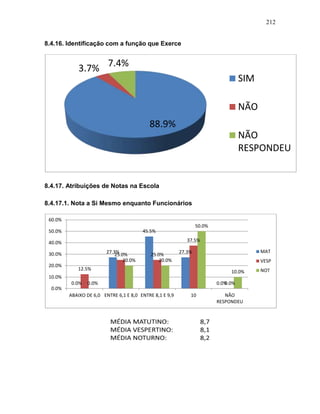 212
8.4.16. Identificação com a função que Exerce
8.4.17. Atribuições de Notas na Escola
8.4.17.1. Nota a Si Mesmo enquanto Funcionários
88.9%
3.7% 7.4%
SIM
NÃO
NÃO
RESPONDEU
0.0%
27.3%
45.5%
27.3%
0.0%
12.5%
25.0% 25.0%
37.5%
0.0%0.0%
20.0% 20.0%
50.0%
10.0%
0.0%
10.0%
20.0%
30.0%
40.0%
50.0%
60.0%
ABAIXO DE 6,0 ENTRE 6,1 E 8,0 ENTRE 8,1 E 9,9 10 NÃO
RESPONDEU
MAT
VESP
NOT
 