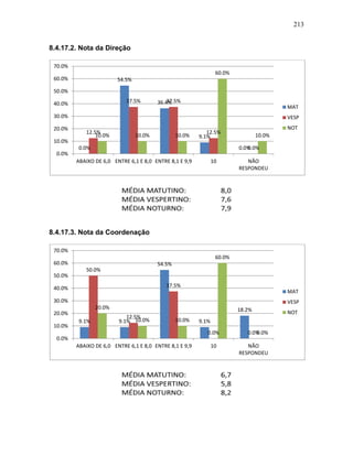 213
8.4.17.2. Nota da Direção
8.4.17.3. Nota da Coordenação
0.0%
54.5%
36.4%
9.1%
0.0%
12.5%
37.5% 37.5%
12.5%
0.0%
10.0% 10.0% 10.0%
60.0%
10.0%
0.0%
10.0%
20.0%
30.0%
40.0%
50.0%
60.0%
70.0%
ABAIXO DE 6,0 ENTRE 6,1 E 8,0 ENTRE 8,1 E 9,9 10 NÃO
RESPONDEU
MAT
VESP
NOT
9.1% 9.1%
54.5%
9.1%
18.2%
50.0%
12.5%
37.5%
0.0% 0.0%
20.0%
10.0% 10.0%
60.0%
0.0%
0.0%
10.0%
20.0%
30.0%
40.0%
50.0%
60.0%
70.0%
ABAIXO DE 6,0 ENTRE 6,1 E 8,0 ENTRE 8,1 E 9,9 10 NÃO
RESPONDEU
MAT
VESP
NOT
 