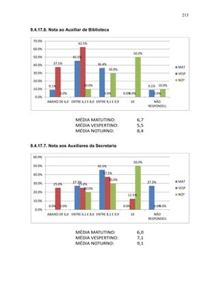 215
8.4.17.6. Nota ao Auxiliar de Biblioteca
8.4.17.7. Nota aos Auxiliares da Secretaria
9.1%
45.5%
36.4%
0.0%
9.1%
37.5%
62.5%
0.0% 0.0% 0.0%0.0%
10.0%
30.0%
50.0%
10.0%
0.0%
10.0%
20.0%
30.0%
40.0%
50.0%
60.0%
70.0%
ABAIXO DE 6,0 ENTRE 6,1 E 8,0 ENTRE 8,1 E 9,9 10 NÃO
RESPONDEU
MAT
VESP
NOT
0.0%
27.3%
45.5%
0.0%
27.3%
25.0% 25.0%
37.5%
12.5%
0.0%0.0%
20.0%
30.0%
50.0%
0.0%
0.0%
10.0%
20.0%
30.0%
40.0%
50.0%
60.0%
ABAIXO DE 6,0 ENTRE 6,1 E 8,0 ENTRE 8,1 E 9,9 10 NÃO
RESPONDEU
MAT
VESP
NOT
 