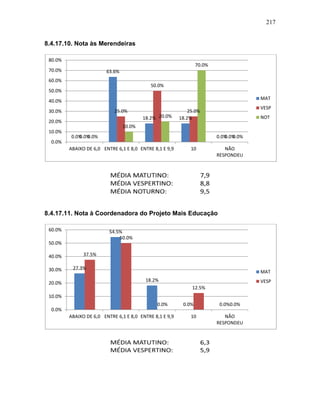 217
8.4.17.10. Nota às Merendeiras
8.4.17.11. Nota à Coordenadora do Projeto Mais Educação
0.0%
63.6%
18.2% 18.2%
0.0%0.0%
25.0%
50.0%
25.0%
0.0%0.0%
10.0%
20.0%
70.0%
0.0%
0.0%
10.0%
20.0%
30.0%
40.0%
50.0%
60.0%
70.0%
80.0%
ABAIXO DE 6,0 ENTRE 6,1 E 8,0 ENTRE 8,1 E 9,9 10 NÃO
RESPONDEU
MAT
VESP
NOT
27.3%
54.5%
18.2%
0.0% 0.0%
37.5%
50.0%
0.0%
12.5%
0.0%
0.0%
10.0%
20.0%
30.0%
40.0%
50.0%
60.0%
ABAIXO DE 6,0 ENTRE 6,1 E 8,0 ENTRE 8,1 E 9,9 10 NÃO
RESPONDEU
MAT
VESP
 