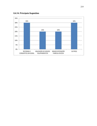 219
8.4.14. Principais Sugestões
30%
20% 20%
30%
0%
5%
10%
15%
20%
25%
30%
35%
REFORMA E
CONSERTOS EM GERAL
AQUISIÇÃO DE NOVOS
EQUIPAMENTOS
MAIOR INTERAÇÃO
FAMÍLIA-ESCOLA
OUTROS
 