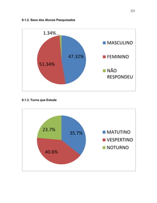 221
9.1.2. Sexo dos Alunos Pesquisados
9.1.3. Turno que Estuda
47.32%
51.34%
1.34%
MASCULINO
FEMININO
NÃO
RESPONDEU
35.7%
40.6%
23.7% MATUTINO
VESPERTINO
NOTURNO
 