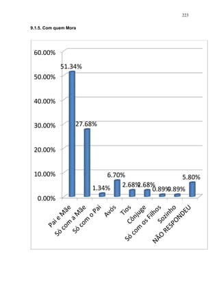 223
9.1.5. Com quem Mora
0.00%
10.00%
20.00%
30.00%
40.00%
50.00%
60.00%
51.34%
27.68%
1.34%
6.70%
2.68%2.68%
0.89%0.89%
5.80%
 