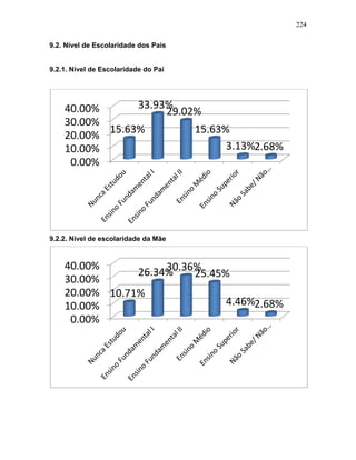 224
9.2. Nível de Escolaridade dos Pais
9.2.1. Nível de Escolaridade do Pai
9.2.2. Nível de escolaridade da Mãe
0.00%
10.00%
20.00%
30.00%
40.00%
15.63%
33.93%
29.02%
15.63%
3.13%2.68%
0.00%
10.00%
20.00%
30.00%
40.00%
10.71%
26.34%30.36%
25.45%
4.46%2.68%
 