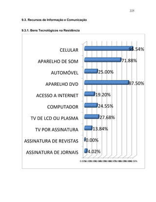 225
9.3. Recursos de Informação e Comunicação
9.3.1. Bens Tecnológicos na Residência
0.00%10.00%20.00%30.00%40.00%50.00%60.00%70.00%80.00%90.00%100.00%
ASSINATURA DE JORNAIS
ASSINATURA DE REVISTAS
TV POR ASSINATURA
TV DE LCD OU PLASMA
COMPUTADOR
ACESSO A INTERNET
APARELHO DVD
AUTOMÓVEL
APARELHO DE SOM
CELULAR
4.02%
0.00%
13.84%
27.68%
24.55%
19.20%
87.50%
25.00%
71.88%
95.54%
 