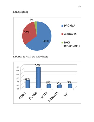 227
9.4.3. Residência
9.4.4. Meio de Transporte Mais Utilizado
65%
32%
3%
PRÓPRIA
ALUGADA
NÃO
RESPONDEU
0%
10%
20%
30%
40%
50%
60%
19%
56%
8% 7% 9%
 
