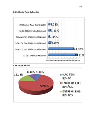 228
9.4.5. Renda Total da Família
9.4.6. Nº de Irmãos
0.00%5.00%10.00%15.00%20.00%25.00%30.00%35.00%40.00%45.00%50.00%
ATÉ 01 SALÁRIO MÍNIMO
ENTRE 02 E 03 SALÁRIOS MÍNIMOS
ENTRE 04 E 06 SALÁRIOS MÍNIMOS
ACIMA DE 07 SALÁRIOS MÍNIMOS
NÃO POSSUI RENDA FAMILIAR
NÃO SABE / NÃO RESPONDEU
48.21%
41.07%
4.02%
1.34%
3.13%
2.23%
5.36%
70.98%
15.18%
8.48%
NÃO TEM
IRMÃO
ENTRE 01 E 03
IRMÃOS
ENTRE 04 E 06
IRMÃOS
 