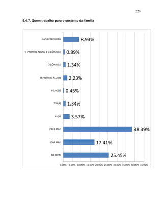 229
9.4.7. Quem trabalha para o sustento da família
25.45%
17.41%
38.39%
3.57%
1.34%
0.45%
2.23%
1.34%
0.89%
8.93%
0.00% 5.00% 10.00% 15.00% 20.00% 25.00% 30.00% 35.00% 40.00% 45.00%
SÓ O PAI
SÓ A MÃE
PAI E MÃE
AVÓS
TIO(A)
FILHO(S)
O PRÓPRIO ALUNO
O CÔNJUGE
O PRÓPRIO ALUNO E O CÔNJUGE
NÃO RESPONDEU
 