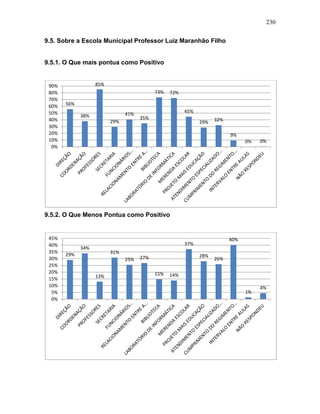 230
9.5. Sobre a Escola Municipal Professor Luiz Maranhão Filho
9.5.1. O Que mais pontua como Positivo
9.5.2. O Que Menos Pontua como Positivo
56%
38%
85%
29%
41%
35%
73% 72%
45%
29% 32%
9%
0% 0%
0%
10%
20%
30%
40%
50%
60%
70%
80%
90%
29%
34%
13%
31%
25% 27%
15% 14%
37%
28%
26%
40%
1%
4%
0%
5%
10%
15%
20%
25%
30%
35%
40%
45%
 