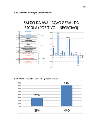 231
9.5.3. Saldo da Avaliação Geral da Escola
SALDO DA AVALIAÇÃO GERAL DA
ESCOLA (POSITIVO – NEGATIVO)
1 C PROFESSORES
2 G BIBLIOTECA
3 H LABORATÓRIO DE INFORMÁTICA
4 A DIREÇÃO
5 E
FUNCIONÁRIOS
(ASG,PORTEIROS,MERENDEIRAS)
6 F
RELACIONAMENTO ENTRE A ESCOLA E A
FAMÍLIA
7 I MERENDA ESCOLAR
8 K
ATENDIMENTO ESPECIALIZADO DOS
ALUNOS (SEM/LIBRAS)
9 B COORDENAÇÃO
10 J PROJETO MAIS EDUCAÇÃO
11 D SECRETARIA
12 M INTERVALO ENTRE AULAS
13 L
CUMPRIMENTO DO REGIMENTO
INTERNO
N NÃO RESPONDEU
>=50%
1% - 30%
<= 0%
27%
4%
72%
-1%
15%
8%
58% 58%
8%
0%
6%
-31%
-1%
-4%
-40%
-20%
0%
20%
40%
60%
80%
A B C D E F G H I J K L M N
9.5.4. Conhecimento sobre o Regimento Interno
29%
71%
0%
10%
20%
30%
40%
50%
60%
70%
80%
SIM NÃO
 