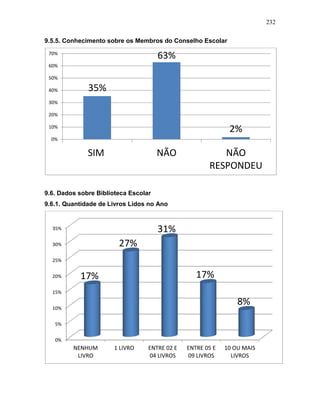 232
9.5.5. Conhecimento sobre os Membros do Conselho Escolar
9.6. Dados sobre Biblioteca Escolar
9.6.1. Quantidade de Livros Lidos no Ano
35%
63%
2%
0%
10%
20%
30%
40%
50%
60%
70%
SIM NÃO NÃO
RESPONDEU
0%
5%
10%
15%
20%
25%
30%
35%
NENHUM
LIVRO
1 LIVRO ENTRE 02 E
04 LIVROS
ENTRE 05 E
09 LIVROS
10 OU MAIS
LIVROS
17%
27%
31%
17%
8%
 