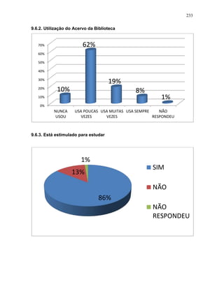 233
9.6.2. Utilização do Acervo da Biblioteca
9.6.3. Está estimulado para estudar
0%
10%
20%
30%
40%
50%
60%
70%
NUNCA
USOU
USA POUCAS
VEZES
USA MUITAS
VEZES
USA SEMPRE NÃO
RESPONDEU
10%
62%
19%
8%
1%
86%
13%
1%
SIM
NÃO
NÃO
RESPONDEU
 