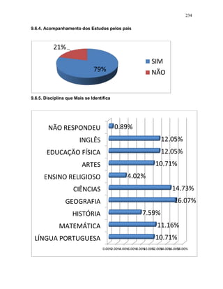 234
9.6.4. Acompanhamento dos Estudos pelos pais
9.6.5. Disciplina que Mais se Identifica
79%
21%
SIM
NÃO
0.00%2.00%4.00%6.00%8.00%10.00%12.00%14.00%16.00%18.00%
LÍNGUA PORTUGUESA
MATEMÁTICA
HISTÓRIA
GEOGRAFIA
CIÊNCIAS
ENSINO RELIGIOSO
ARTES
EDUCAÇÃO FÍSICA
INGLÊS
NÃO RESPONDEU
10.71%
11.16%
7.59%
16.07%
14.73%
4.02%
10.71%
12.05%
12.05%
0.89%
 