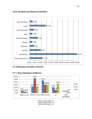235
9.6.6. Disciplina que Menos se Identifica
9.7. Atribuições de Notas na Escola
9.7.1. Nota atribuição a Si Mesmo
0.00% 5.00% 10.00% 15.00% 20.00% 25.00% 30.00% 35.00% 40.00% 45.00%
LÍNGUA PORTUGUESA
MATEMÁTICA
HISTÓRIA
GEOGRAFIA
CIÊNCIAS
ENSINO RELIGIOSO
ARTES
EDUCAÇÃO FÍSICA
INGLÊS
NÃO RESPONDEU
11.61%
43.75%
9.82%
3.57%
1.79%
7.14%
1.79%
3.57%
14.73%
2.23%
8.8%
23.8%
46.3%
21.3%
0.0%
4.4%
53.8%
30.8%
11.0%
0.0%
5.7%
24.5%
30.2%
34.0%
5.7%
0.0%
10.0%
20.0%
30.0%
40.0%
50.0%
60.0%
ABAIXO DE 6,0 ENTRE 6,1 E 8,0 ENTRE 8,1 E 9,9 10 NÃO
RESPONDEU
MAT
VESP
NOT
 