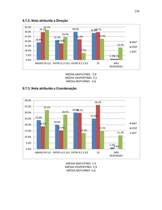 236
9.7.2. Nota atribuída a Direção
9.7.3. Nota atribuída a Coordenação
18.8%
21.3%
30.0% 28.8%
1.3%
29.7%
17.6%
22.0%
29.7%
1.1%
32.1%
24.5%
7.5%
22.6%
13.2%
0.0%
5.0%
10.0%
15.0%
20.0%
25.0%
30.0%
35.0%
ABAIXO DE 6,0 ENTRE 6,1 E 8,0 ENTRE 8,1 E 9,9 10 NÃO
RESPONDEU
MAT
VESP
NOT
23.8%
20.0%
30.0%
25.0%
1.3%
18.7%
15.4%
29.7%
36.3%
0.0%
32.1%
28.3%
13.2%
15.1%
11.3%
0.0%
5.0%
10.0%
15.0%
20.0%
25.0%
30.0%
35.0%
40.0%
ABAIXO DE 6,0 ENTRE 6,1 E 8,0 ENTRE 8,1 E 9,9 10 NÃO
RESPONDEU
MAT
VESP
NOT
 