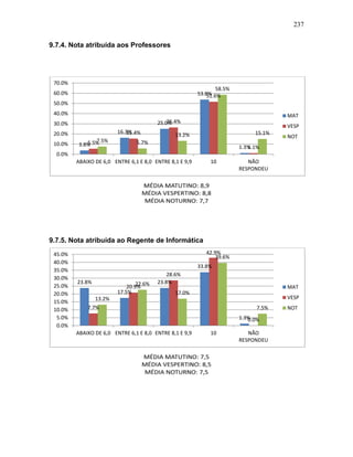 237
9.7.4. Nota atribuída aos Professores
9.7.5. Nota atribuída ao Regente de Informática
3.8%
16.3%
25.0%
53.8%
1.3%
5.5%
15.4%
26.4%
51.6%
1.1%
7.5% 5.7%
13.2%
58.5%
15.1%
0.0%
10.0%
20.0%
30.0%
40.0%
50.0%
60.0%
70.0%
ABAIXO DE 6,0 ENTRE 6,1 E 8,0 ENTRE 8,1 E 9,9 10 NÃO
RESPONDEU
MAT
VESP
NOT
23.8%
17.5%
23.8%
33.8%
1.3%
7.7%
20.9%
28.6%
42.9%
0.0%
13.2%
22.6%
17.0%
39.6%
7.5%
0.0%
5.0%
10.0%
15.0%
20.0%
25.0%
30.0%
35.0%
40.0%
45.0%
ABAIXO DE 6,0 ENTRE 6,1 E 8,0 ENTRE 8,1 E 9,9 10 NÃO
RESPONDEU
MAT
VESP
NOT
 