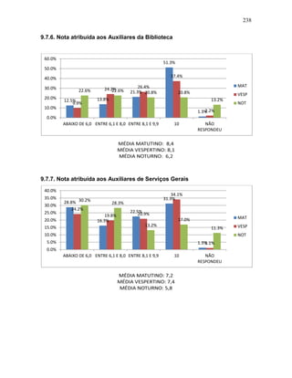238
9.7.6. Nota atribuída aos Auxiliares da Biblioteca
9.7.7. Nota atribuída aos Auxiliares de Serviços Gerais
12.5% 13.8%
21.3%
51.3%
1.3%
9.9%
24.2% 26.4%
37.4%
2.2%
22.6% 22.6% 20.8% 20.8%
13.2%
0.0%
10.0%
20.0%
30.0%
40.0%
50.0%
60.0%
ABAIXO DE 6,0 ENTRE 6,1 E 8,0 ENTRE 8,1 E 9,9 10 NÃO
RESPONDEU
MAT
VESP
NOT
28.8%
16.3%
22.5%
31.3%
1.3%
24.2%
19.8% 20.9%
34.1%
1.1%
30.2%
28.3%
13.2%
17.0%
11.3%
0.0%
5.0%
10.0%
15.0%
20.0%
25.0%
30.0%
35.0%
40.0%
ABAIXO DE 6,0 ENTRE 6,1 E 8,0 ENTRE 8,1 E 9,9 10 NÃO
RESPONDEU
MAT
VESP
NOT
 