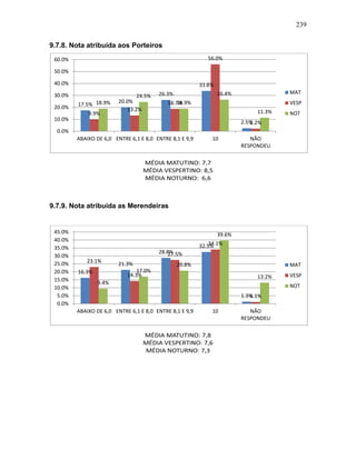 239
9.7.8. Nota atribuída aos Porteiros
9.7.9. Nota atribuída as Merendeiras
17.5%
20.0%
26.3%
33.8%
2.5%
9.9%
13.2%
18.7%
56.0%
2.2%
18.9%
24.5%
18.9%
26.4%
11.3%
0.0%
10.0%
20.0%
30.0%
40.0%
50.0%
60.0%
ABAIXO DE 6,0 ENTRE 6,1 E 8,0 ENTRE 8,1 E 9,9 10 NÃO
RESPONDEU
MAT
VESP
NOT
16.3%
21.3%
28.8%
32.5%
1.3%
23.1%
14.3%
27.5%
34.1%
1.1%
9.4%
17.0%
20.8%
39.6%
13.2%
0.0%
5.0%
10.0%
15.0%
20.0%
25.0%
30.0%
35.0%
40.0%
45.0%
ABAIXO DE 6,0 ENTRE 6,1 E 8,0 ENTRE 8,1 E 9,9 10 NÃO
RESPONDEU
MAT
VESP
NOT
 