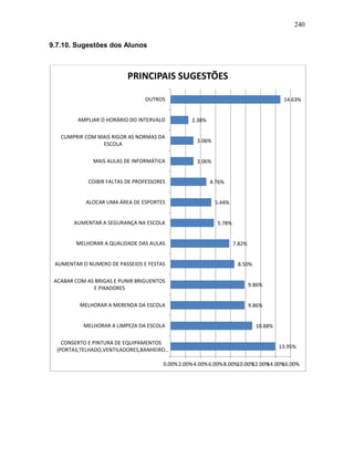 240
9.7.10. Sugestões dos Alunos
13.95%
10.88%
9.86%
9.86%
8.50%
7.82%
5.78%
5.44%
4.76%
3.06%
3.06%
2.38%
14.63%
0.00%2.00%4.00%6.00%8.00%10.00%12.00%14.00%16.00%
CONSERTO E PINTURA DE EQUIPAMENTOS
(PORTAS,TELHADO,VENTILADORES,BANHEIRO…
MELHORAR A LIMPEZA DA ESCOLA
MELHORAR A MERENDA DA ESCOLA
ACABAR COM AS BRIGAS E PUNIR BRIGUENTOS
E PIXADORES
AUMENTAR O NUMERO DE PASSEIOS E FESTAS
MELHORAR A QUALIDADE DAS AULAS
AUMENTAR A SEGURANÇA NA ESCOLA
ALOCAR UMA ÁREA DE ESPORTES
COIBIR FALTAS DE PROFESSORES
MAIS AULAS DE INFORMÁTICA
CUMPRIR COM MAIS RIGOR AS NORMAS DA
ESCOLA
AMPLIAR O HORÁRIO DO INTERVALO
OUTROS
PRINCIPAIS SUGESTÕES
 