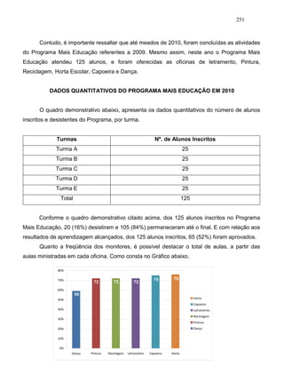 251
Contudo, é importante ressaltar que até meados de 2010, foram concluídas as atividades
do Programa Mais Educação referentes a 2009. Mesmo assim, neste ano o Programa Mais
Educação atendeu 125 alunos, e foram oferecidas as oficinas de letramento, Pintura,
Reciclagem, Horta Escolar, Capoeira e Dança.
DADOS QUANTITATIVOS DO PROGRAMA MAIS EDUCAÇÃO EM 2010
O quadro demonstrativo abaixo, apresenta os dados quantitativos do número de alunos
inscritos e desistentes do Programa, por turma.
Turmas Nº. de Alunos Inscritos
Turma A 25
Turma B 25
Turma C 25
Turma D 25
Turma E 25
Total 125
Conforme o quadro demonstrativo citado acima, dos 125 alunos inscritos no Programa
Mais Educação, 20 (16%) desistiram e 105 (84%) permaneceram até o final. E com relação aos
resultados de aprendizagem alcançados, dos 125 alunos inscritos, 65 (52%) foram aprovados.
Quanto a freqüência dos monitores, é possível destacar o total de aulas, a partir das
aulas ministradas em cada oficina. Como consta no Gráfico abaixo.
0%
10%
20%
30%
40%
50%
60%
70%
80%
Dança Pintura Reciclagem Letramento Capoeira Horta
Horta
Capoeira
Letramento
Reciclagem
Pintura
Dança
59
%
72
%
72
%
72
%
75
%
76
%
 