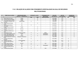 296
11.6.1. RELAÇÃO DE ALUNOS COM ATENDIMENTO ESPECIALIZADO NA SALA DE RECURSOS
MULTIFUNCIONAIS
Nº. NOME DO(A) ALUNO(A) NECESSIDADE EDUC.
ESPECIAL - DIAGNÓSTICO
APRESENTA LAUDO ATENDIMENTO EM
INSTITUIÇÃO
ESPECIALIZADA
DATA DE
NASCIMENTO
ANO DE
ESCOLARIDAD
E
HORÁRIO DE
ATENDIMENTO
SIM NÃO MAT VESP
01 Maria Eloísa de França Outras X - 27.09.1998 4º A X
02 Simone Tiburcio dos Santos Outras X - 19.09.1999 4º A X
03 Júlio César Alves de Oliveira Outras X - 10.03.1998 5º B X
04
Christimário Rodrigues Lima
da Silva
Hiperatividade X - 19.04.2000 5º C X
05 Elieze Pereira de Sousa
Júnior
DI X - 22.04.2000 5º C X
06 Maria Andriele Barboza
Domingos
DA X - 03.06.2000 5º C X
07 Diego Vinícius de Oliveira
Gomes
Outras X - 21.10.1999 5º G X
08 Cynnara Cynthia Silva de
Sousa
DA e DI X - 28.08.1994 5º H X
09 João Marcos Medeiros da
Silva
Outras X - 04.06.1996 5º H X
10 Ruth Kaline da Costa Síndrome de Down X APAE 01.02.1994 5º H X
11 André Felipe Augusto da Silva Outras X CENTRINHO 16.06.1999 5º I X
12 Fábio Logan Bezerra Muniz DI X CENTRINHO 05.09.1996 6º A X
13 Vanessa Silva Serafim Dias Outras X - 28.12.1998 6º A X
14 Rafaela Alessandra Gomes da
Silva
Alteração cromossômica X - 12.08.1998 7º A X
15 Francisco Hugo Gomes
Barbosa
DA X - 07.02.1995 6º G X
16 Rafaela Torres Silva DF (Hemiparesia) X - 05.11.1997 6º G X
17 Raniele Cibele Santos da
Silva
DA X - 13.07.1996 7º D X
18 Regia Thais de Oliveira DA e DI X CAS 09.06.1989 7º D X
19 Leandro Salvino de Farias DI X - 02.04.1993 7º D X
20 Jadson da Silva Gomes DI X CENTRINHO 09.06.1995 7º E X
21 Amanda Andrielle Silva de
Paiva
DA X - 13.11.1992 9º C X
22 Janaisa da Silva Oliveira DA X CAS 27.06.1990 9º C X
 