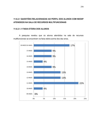 298
11.6.2.1 QUESTÕES RELACIONADAS AO PERFIL DOS ALUNOS COM NEESP
ATENDIDOS NA SALA DE RECURSOS MULTIFUNCIONAIS
11.6.2.1.1 FAIXA ETÁRIA DOS ALUNOS
A pesquisa revelou que os alunos atendidos na sala de recursos
multifuncionais se encontram na faixa etária acima dos dez anos.
0%
4%
22%
13%
13%
9%
4%
9%
9%
17%
0% 5% 10% 15% 20% 25%
09 ANOS
10 ANOS
11 ANOS
12 ANOS
13 ANOS
14 ANOS
15 ANOS
16 ANOS
17 ANOS
18 ANOS OU MAIS
 