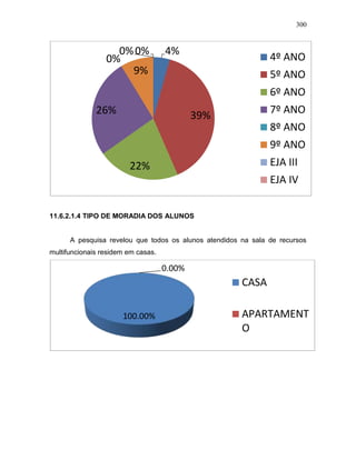 300
11.6.2.1.4 TIPO DE MORADIA DOS ALUNOS
A pesquisa revelou que todos os alunos atendidos na sala de recursos
multifuncionais residem em casas.
4%
39%
22%
26%
0%
9%
0%0%
4º ANO
5º ANO
6º ANO
7º ANO
8º ANO
9º ANO
EJA III
EJA IV
100.00%
0.00%
CASA
APARTAMENT
O
 
