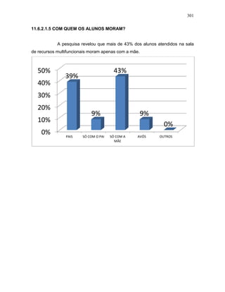 301
11.6.2.1.5 COM QUEM OS ALUNOS MORAM?
A pesquisa revelou que mais de 43% dos alunos atendidos na sala
de recursos multifuncionais moram apenas com a mãe.
0%
10%
20%
30%
40%
50%
PAIS SÓ COM O PAI SÓ COM A
MÃE
AVÓS OUTROS
39%
9%
43%
9%
0%
 