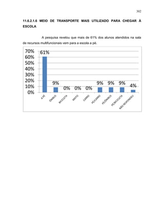 302
11.6.2.1.6 MEIO DE TRANSPORTE MAIS UTILIZADO PARA CHEGAR À
ESCOLA
A pesquisa revelou que mais de 61% dos alunos atendidos na sala
de recursos multifuncionais vem para a escola a pé.
61%
9%
0% 0% 0%
9% 9% 9% 4%
0%
10%
20%
30%
40%
50%
60%
70%
 