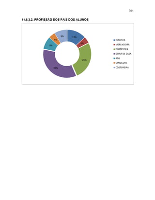 304
11.6.3.2. PROFISSÃO DOS PAIS DOS ALUNOS
13%
4%
26%
35%
9%
4%
9%
DIARISTA
MERENDEIRA
DOMÉSTICA
DONA DE CASA
ASG
MANICURE
COSTUREIRA
 