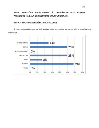 305
11.6.4. QUESTÕES RELACIOADAS À DEFICIÊNCIA DOS ALUNOS
ATENDIDOS NA SALA DE RECURSOS MULTIFUNCIONAIS
11.6.4.1. TIPOS DE DEFICIÊNCIA DOS ALUNOS
A pesquisa revelou que as deficiências mais frequentes na escola são a auditiva e a
intelectual.
0%
29%
8%
25%
0%
25%
13%
VISUAL
AUDITIVA
FÍSICA
INTELECTUAL
ALTAS HABILIDADES
OUTROS
NÃO RESPONDEU
0% 5% 10% 15% 20% 25% 30% 35%
 