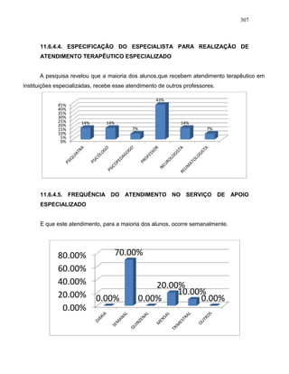 307
11.6.4.4. ESPECIFICAÇÃO DO ESPECIALISTA PARA REALIZAÇÃO DE
ATENDIMENTO TERAPÊUTICO ESPECIALIZADO
A pesquisa revelou que a maioria dos alunos,que recebem atendimento terapêutico em
instituições especializadas, recebe esse atendimento de outros professores.
11.6.4.5. FREQUÊNCIA DO ATENDIMENTO NO SERVIÇO DE APOIO
ESPECIALIZADO
E que este atendimento, para a maioria dos alunos, ocorre semanalmente.
0%
5%
10%
15%
20%
25%
30%
35%
40%
45%
14% 14%
7%
43%
14%
7%
0.00%
20.00%
40.00%
60.00%
80.00%
0.00%
70.00%
0.00%
20.00%
10.00%
0.00%
 