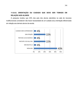 308
11.6.4.6. ORIENTAÇÃO OU CUIDADO QUE DEVE SER TOMADO EM
RELAÇÃO AOS ALUNOS
A pesquisa revelou que 43% dos pais dos alunos atendidos na sala de recursos
multifuncionais consideram não haver necessidade de um cuidado e/ou orientação diferenciada
em relação aos demais alunos da escola.
43%
4%
22%
4%
22%
4%
0% 10% 20% 30% 40% 50%
NENHUMA
NÃO REJEITÁ-LO
PROTEGÊ-LO DE BULLYNG
PROTEGÊ-LO DA VIOLÊNCIA
DAR ATENÇÃO
CUIDADO COM O APRENDIZADO
 