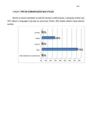 309
11.6.4.7. TIPO DE COMUNICAÇÃO QUE UTILIZA
Dentre os alunos atendidos na sala de recursos multifuncionais, a pesquisa revelou que
74% utilizam a linguagem oral para se comunicar. Porém, 26% destes utilizam Libras (alunos
surdos).
0% 10% 20% 30% 40% 50% 60% 70% 80%
NÃO CONSEGUE SE COMUNICAR
ORAL
ESCRITA
LIBRAS
OUTRAS
0%
74%
0%
26%
0%
 