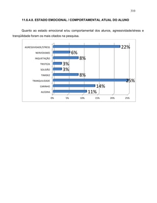 310
11.6.4.8. ESTADO EMOCIONAL / COMPORTAMENTAL ATUAL DO ALUNO
Quanto ao estado emocional e/ou comportamental dos alunos, agressividade/stress e
tranqüilidade foram os mais citados na pesquisa.
0% 5% 10% 15% 20% 25%
ALEGRIA
CARINHO
TRANQUILIDADE
TIMIDEZ
SOLIDÃO
TRISTEZA
INQUIETAÇÃO
NERVOSISMO
AGRESSIVIDADE/STRESS
11%
14%
25%
8%
3%
3%
8%
6%
22%
 