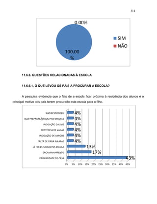 314
11.6.6. QUESTÕES RELACIONADAS À ESCOLA
11.6.6.1. O QUE LEVOU OS PAIS A PROCURAR A ESCOLA?
A pesquisa evidencia que o fato de a escola ficar próxima à residência dos alunos é o
principal motivo dos pais terem procurado esta escola para o filho.
100.00
%
0.00%
SIM
NÃO
0% 5% 10% 15% 20% 25% 30% 35% 40% 45%
PROXIMIDADE DE CASA
ENCAMINHAMENTO
JÁ TER ESTUDADO NA ESCOLA
FALTA DE VAGA NA APAE
INDICAÇÃO DE AMIGOS
EXISTÊNCIA DE VAGAS
INDICAÇÃO DA SME
BOA PREPARAÇÃO DOS PROFESSORES
NÃO RESPONDEU
43%
17%
13%
4%
4%
4%
4%
4%
4%
 
