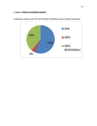 316
11.6.6.4. POSSUI ACESSIBILIDADE?
A pesquisa revelou que 57% das famílias consideram que a escola é acessível.
57%
4%
39%
SIM
NÃO
NÃO
RESPONDEU
 