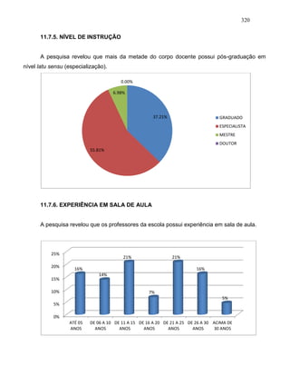 320
11.7.5. NÍVEL DE INSTRUÇÃO
A pesquisa revelou que mais da metade do corpo docente possui pós-graduação em
nível latu sensu (especialização).
11.7.6. EXPERIÊNCIA EM SALA DE AULA
A pesquisa revelou que os professores da escola possui experiência em sala de aula.
37.21%
55.81%
6.98%
0.00%
GRADUADO
ESPECIALISTA
MESTRE
DOUTOR
0%
5%
10%
15%
20%
25%
ATÉ 05
ANOS
DE 06 A 10
ANOS
DE 11 A 15
ANOS
DE 16 A 20
ANOS
DE 21 A 25
ANOS
DE 26 A 30
ANOS
ACIMA DE
30 ANOS
16%
14%
21%
7%
21%
16%
5%
 