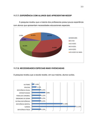 321
11.7.7. EXPERIÊNCIA COM ALUNOS QUE APRESENTAM NEESP
A pesquisa revelou que a maioria dos professores possui pouca experiência
com alunos que apresentam necessidades educacionais especiais.
11.7.8. NECESSIDADES ESPECIAIS MAIS VIVENCIADAS
A pesquisa revelou que a escola recebe, em sua maioria, alunos surdos.
20.93%
34.88%
18.60%
6.98%
0.00% 18.60%
NENHUMA
01 VEZ
02 VEZES
03 VEZES
04 VEZES
05 VEZES OU MAIS
DEFICIÊNCIA FÍSICA
SURDOS
DEFICIÊNCIA MENTAL
OUTRAS DEFICIÊNCIAS
SÍNDROME DE DOWN
PARALISIA CEREBRAL
HIPERATIVIDADE
DEFICIÊNCIA VISUAL
DISLEXIA
AUTISMO
6.25%
31.25%
21.88%
6.25%
6.25%
6.25%
9.38%
6.25%
3.13%
1.56%
 