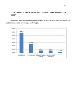 322
11.7.9. MAIORES DIFICULDADES AO LECIONAR PARA ALUNOS COM
NEESP
A pesquisa revelou que as maiores dificuldades ao lecionar com os alunos com NEESP
estão relacionadas à comunicação e informação.
58.44%
25.97%
6.49% 6.49%
2.60%
0.00%
10.00%
20.00%
30.00%
40.00%
50.00%
60.00%
70.00%
DIFICULDADE DE
COMUNICAÇÃO
FALTA DE FORMAÇÃO
ESPECÍFICA (LIBRAS)
DESCONHECIMENTO
SOBRE A DEFICIÊNCIAS
DO ALUNO
FALTA DE MATERIAL
ESPECÍFICO PARA O
ALUNO NEESP
OUTROS
 